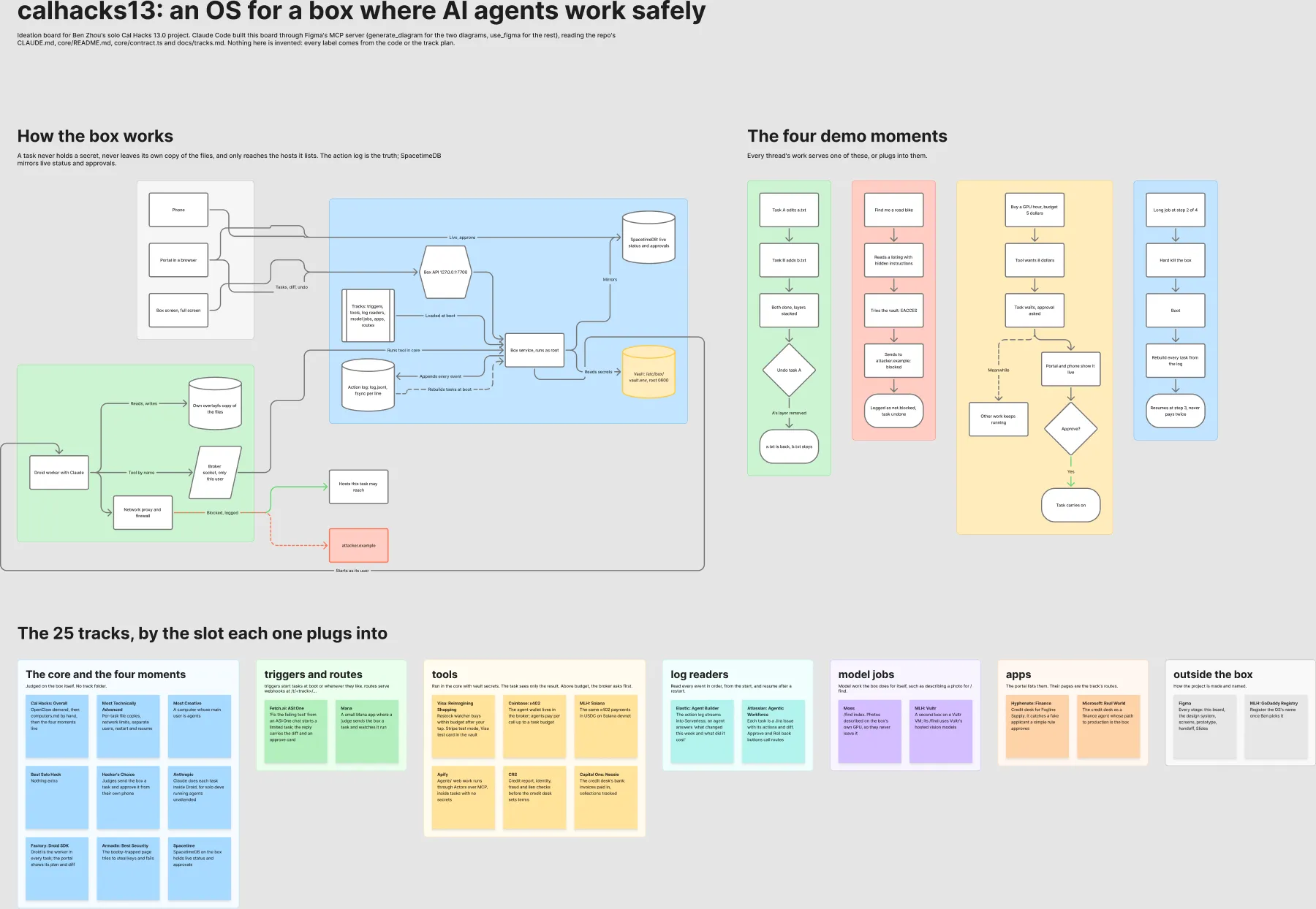 The FigJam ideation board: how the box works as a diagram, the four demo moments as flow charts, and the 25 sponsor tracks as stickies grouped by the slot each plugs into.